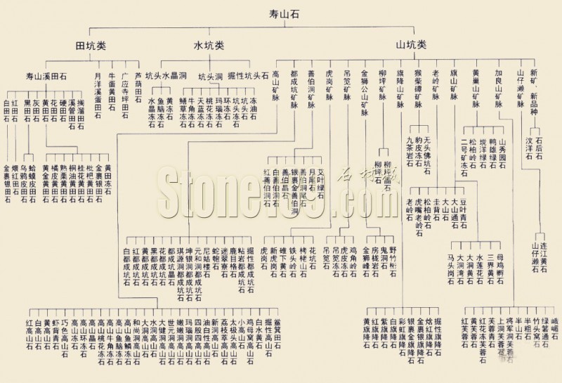 壽山石種類結構圖
