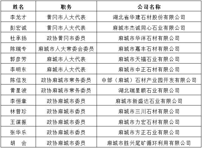 支持石材產(chǎn)業(yè)發(fā)展連續(xù)三年寫入麻城政府工作報(bào)告