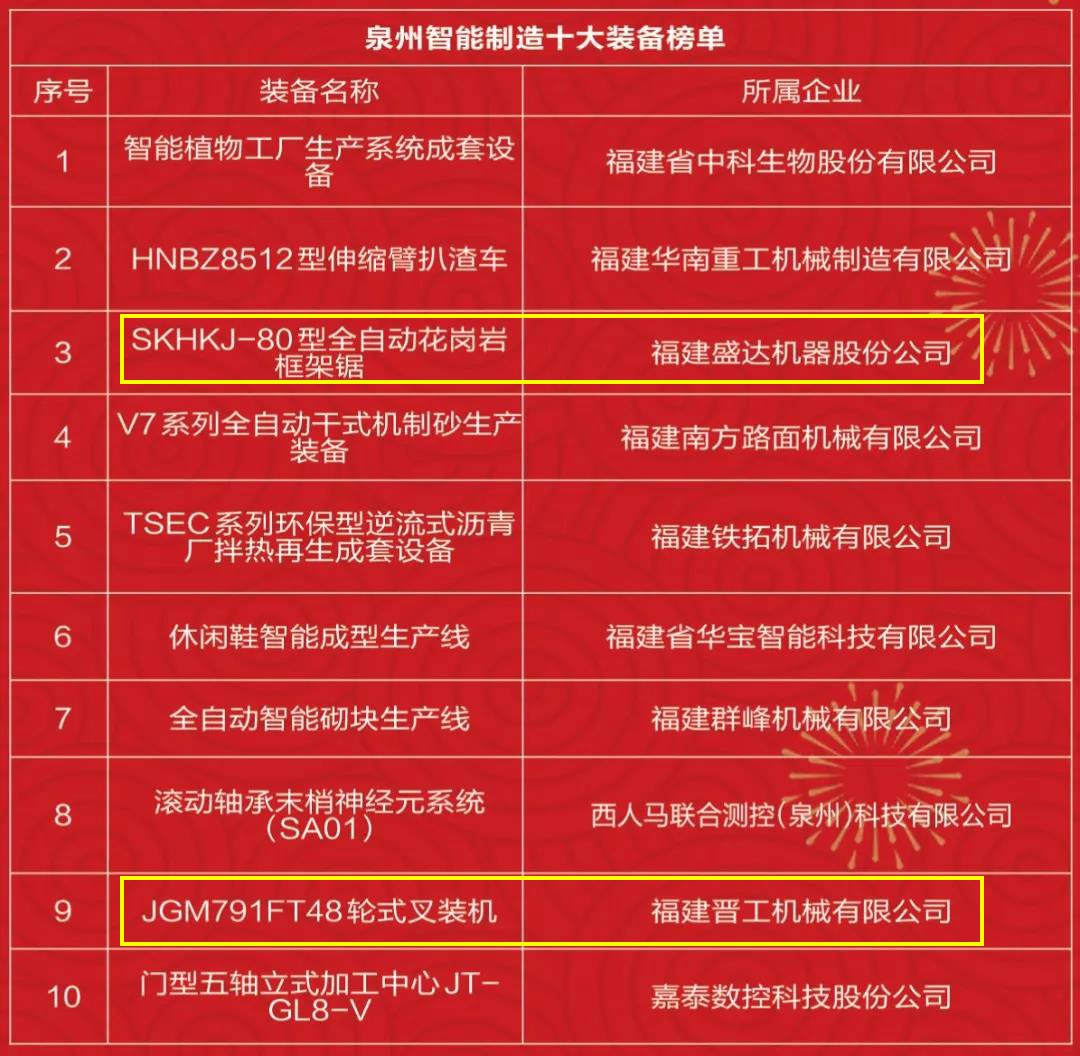 石材機(jī)械：盛達(dá)、晉工入圍年度泉州智能制造十大裝備榜單