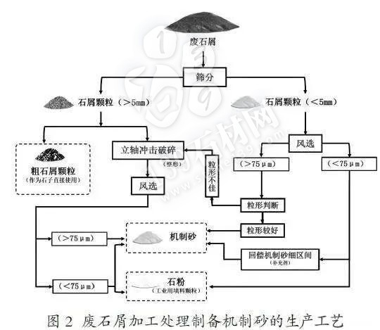 采石場(chǎng)尾礦制砂：為幾百億噸廢棄礦山土石料謀出路！