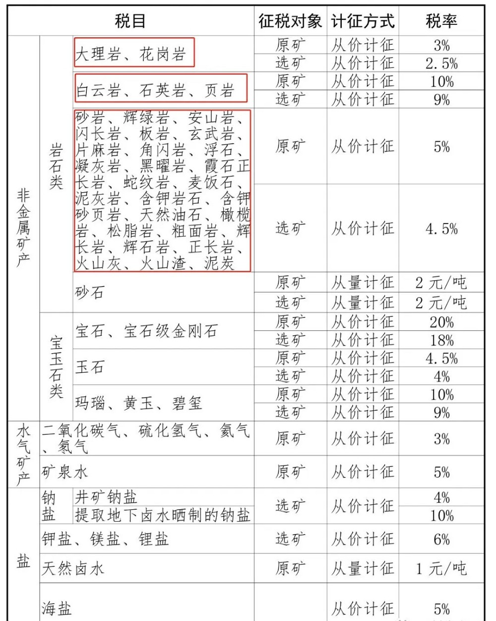 山東將于9月1日起上調(diào)花崗巖、砂石稅率！