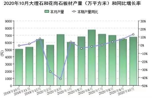 2020年前10個月全國大理石和花崗石板材累計產量6.13億㎡，福建位居第二