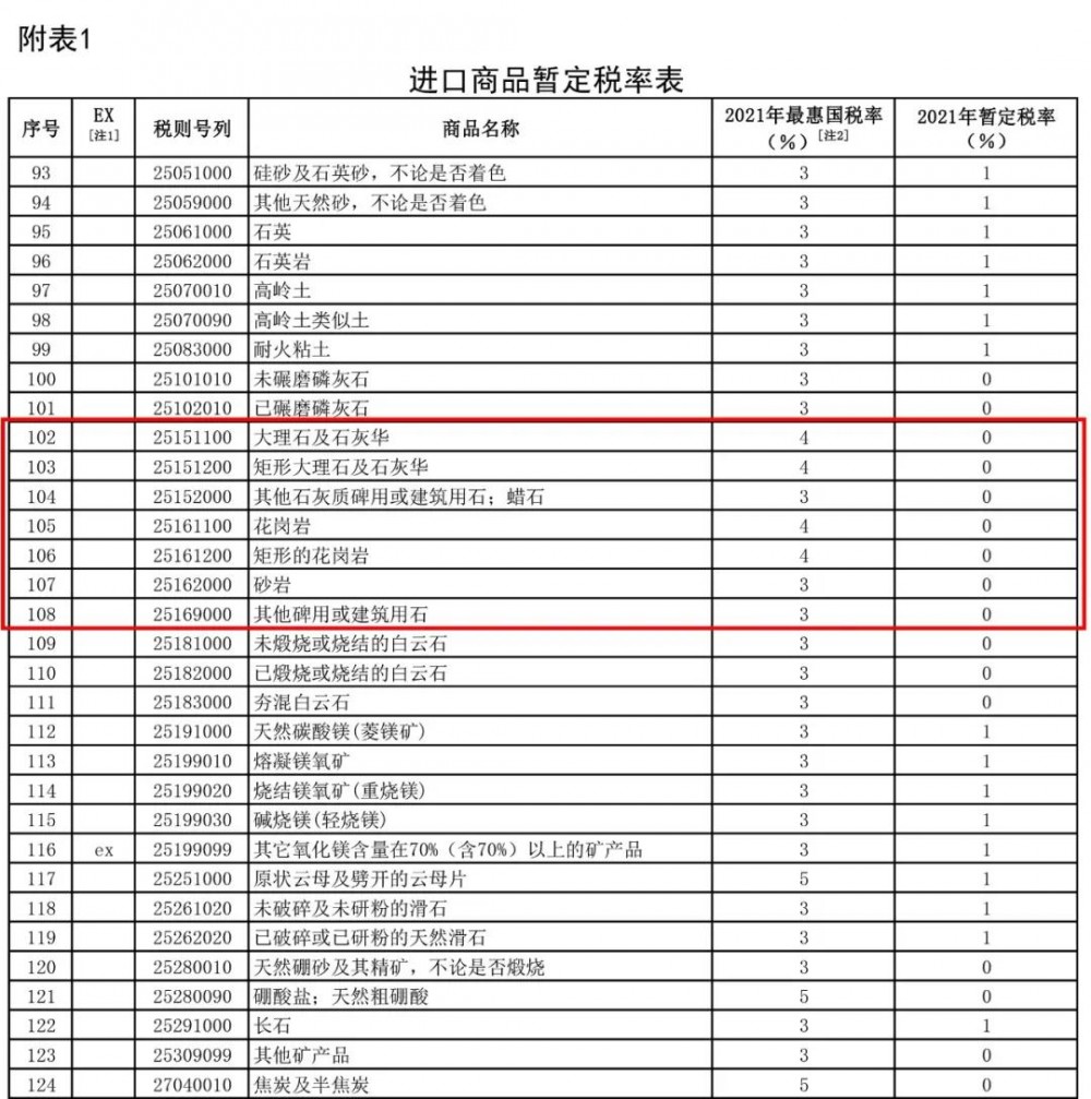 2021年1月1日起，我國調(diào)低883項(xiàng)商品進(jìn)口關(guān)稅，部分石材產(chǎn)品位列其中