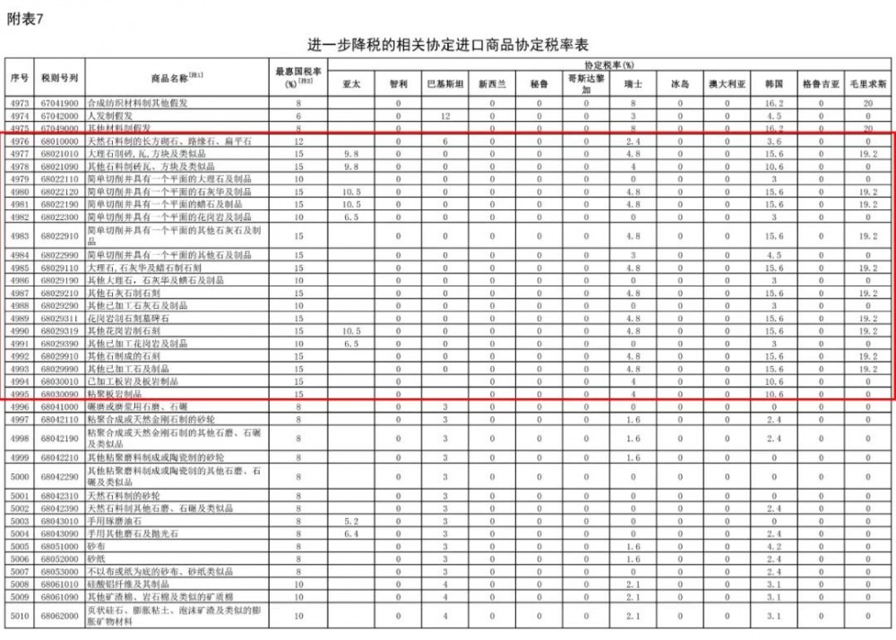 2021年1月1日起，我國調(diào)低883項(xiàng)商品進(jìn)口關(guān)稅，部分石材產(chǎn)品位列其中