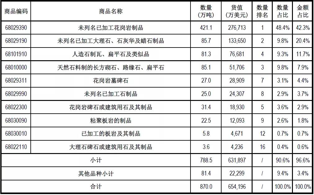 去年（2020年）中國石材進(jìn)出口數(shù)據(jù)統(tǒng)計(jì)