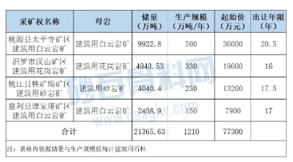 【礦源】湖南4座花崗巖礦山6月底凈礦出讓?zhuān)?chǔ)量超2億噸、最高出讓20年