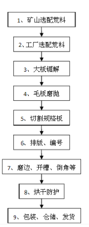 石材加工過(guò)程