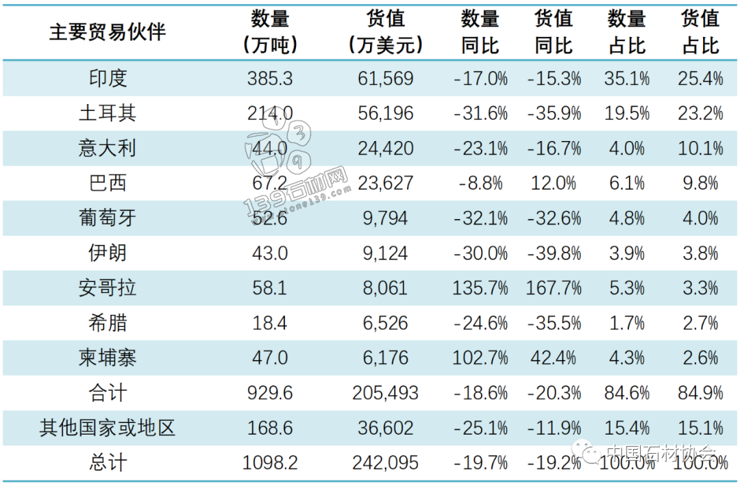 頭條|2022年石材進出口國別數(shù)據(jù)出爐